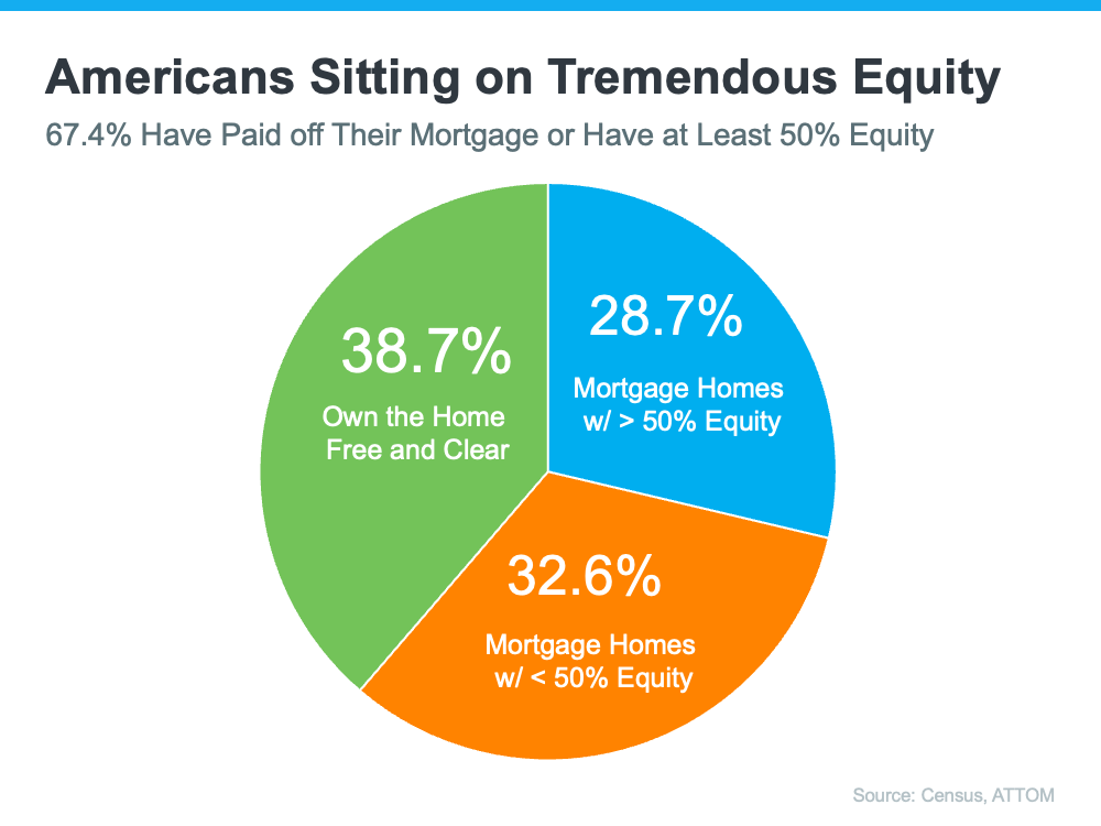 Americans Sitting on Tremendous Equity Graph