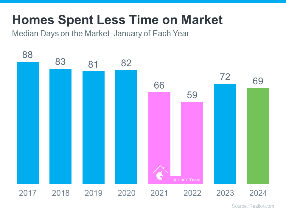 Homes Spent Less Time on Market Graph
