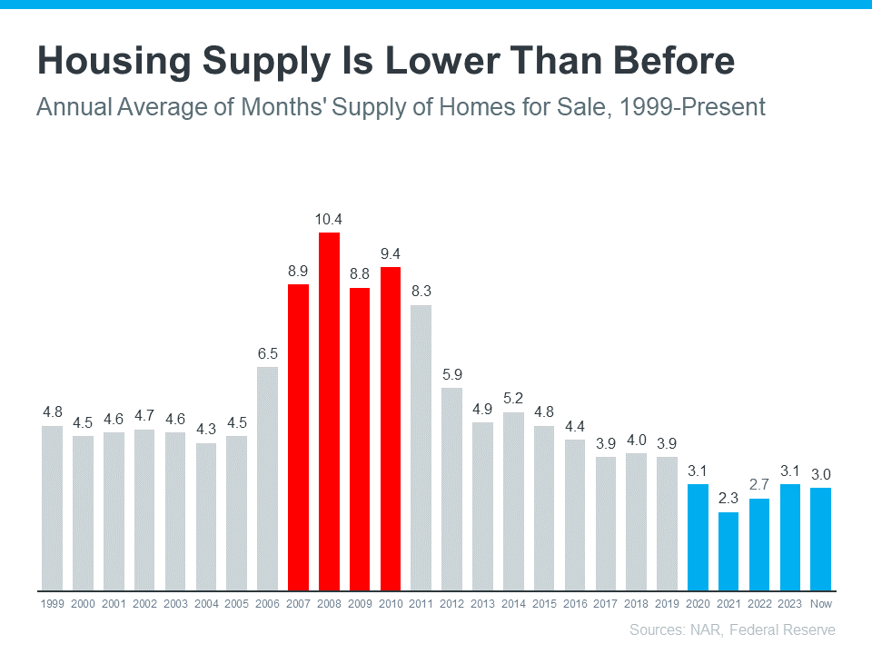 Housing Supply is Lower Than Before Graph