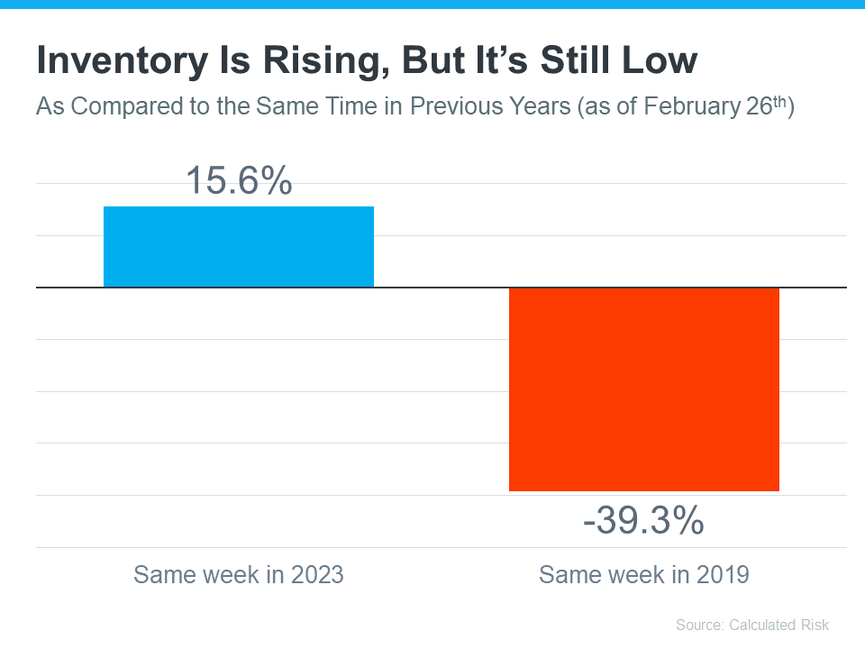 Inventory is Rising, But It's Still Low Graph