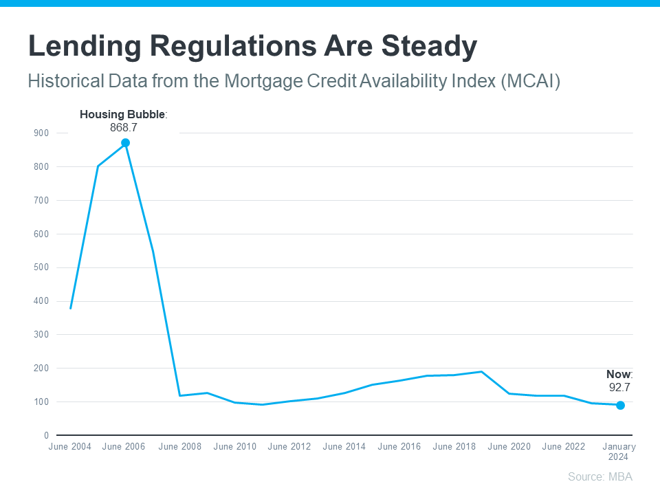 Lending Regulations Are Steady Graph