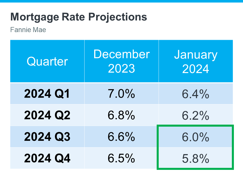 Mortgage Rate Projections Chart