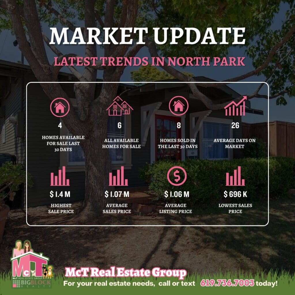 North Park San Diego latest market update