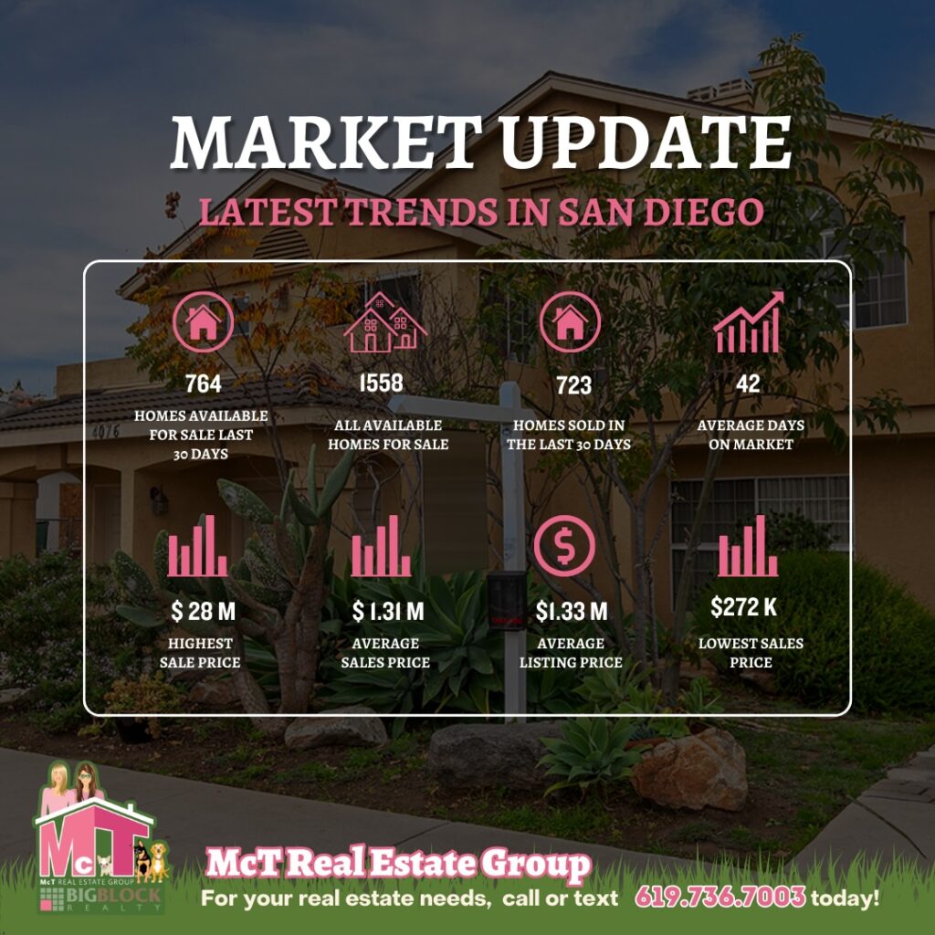 housing market update for san diego county as of feb 5th 2024