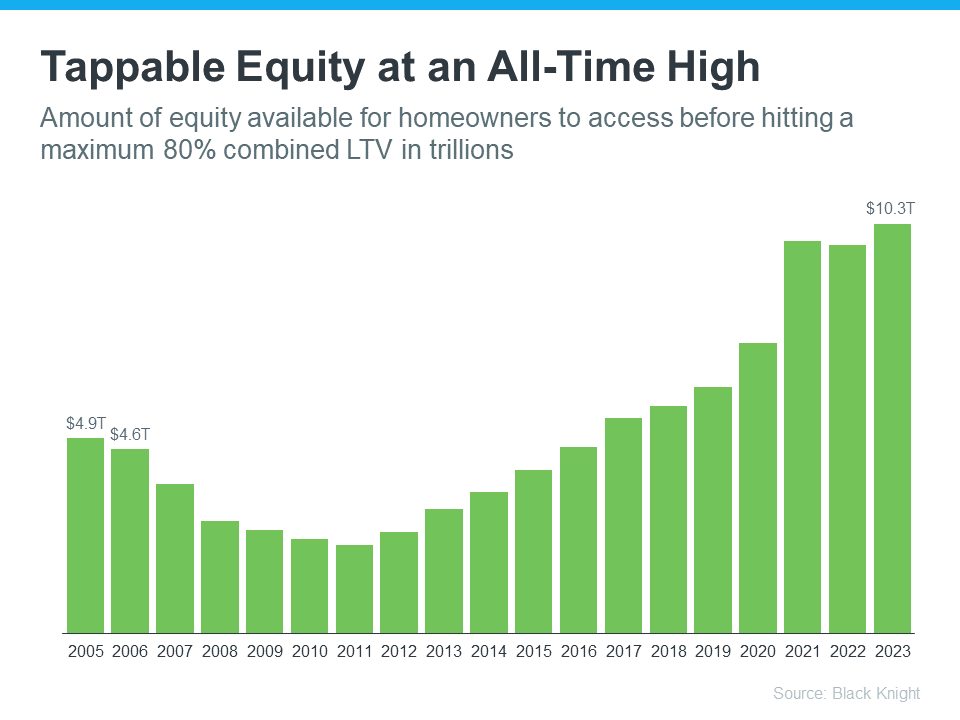 Tappable Equity at an All-Time High Graph