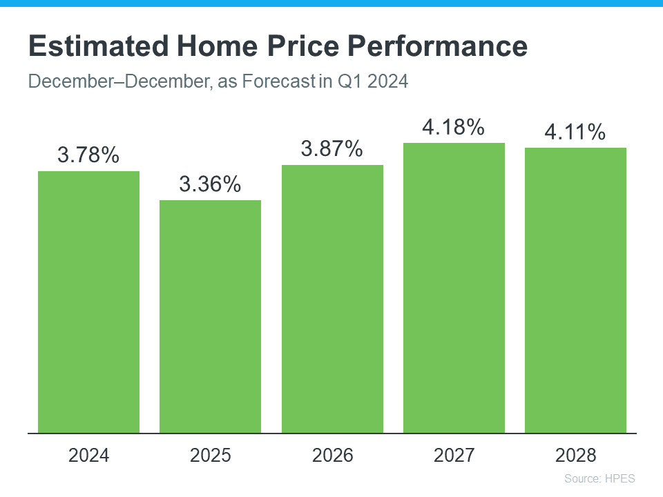 Estimated Home Price Performance Graph