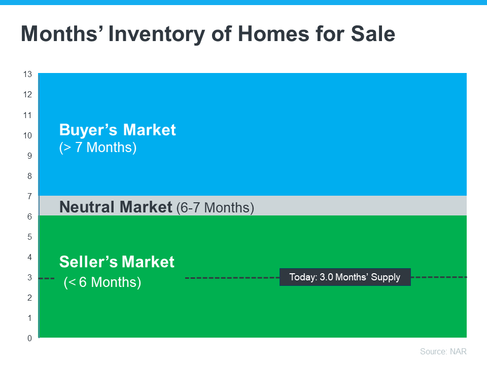 Sellers Market. Month's Inventory 