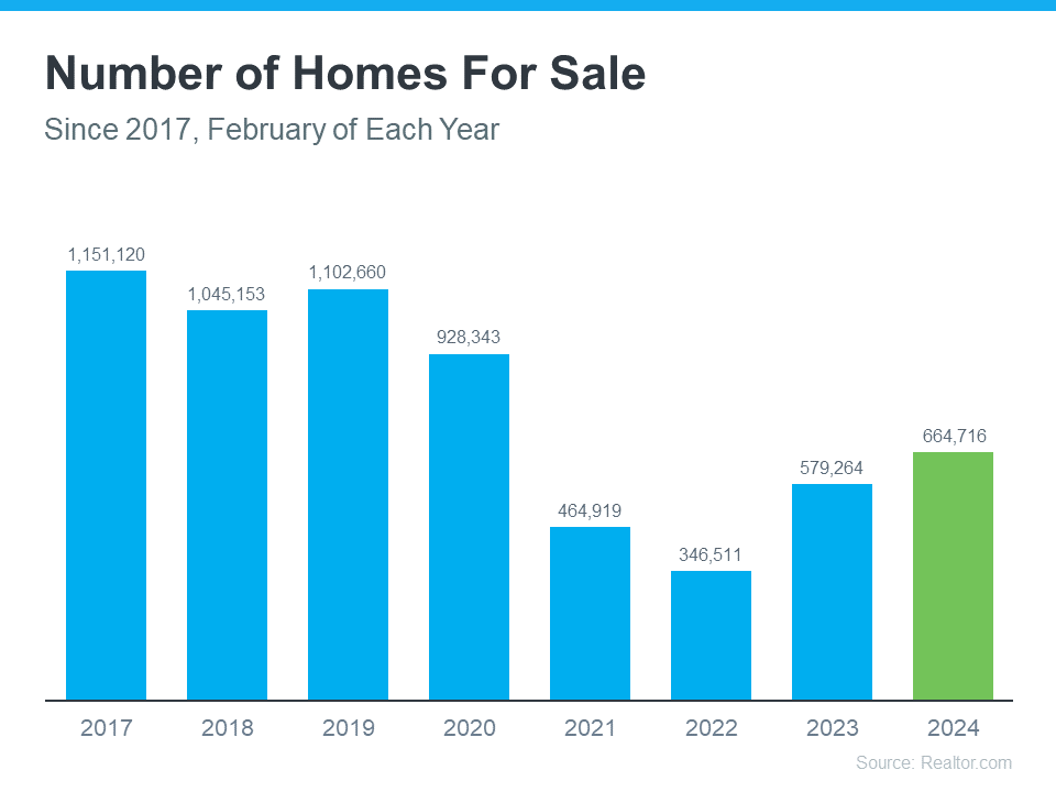 Number of Homes for Sale Graph