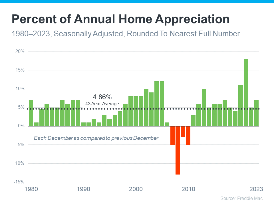 Powerful investment- Annual Home Appreciation Graph