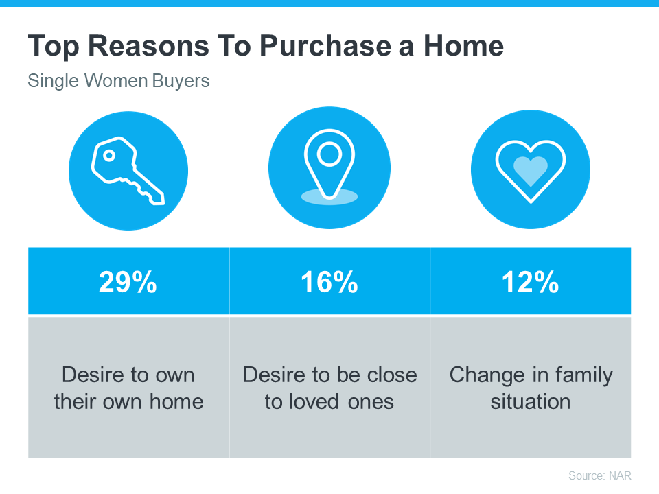 Top Reasons To Purchase a Home - Single Women Buyers Chart
