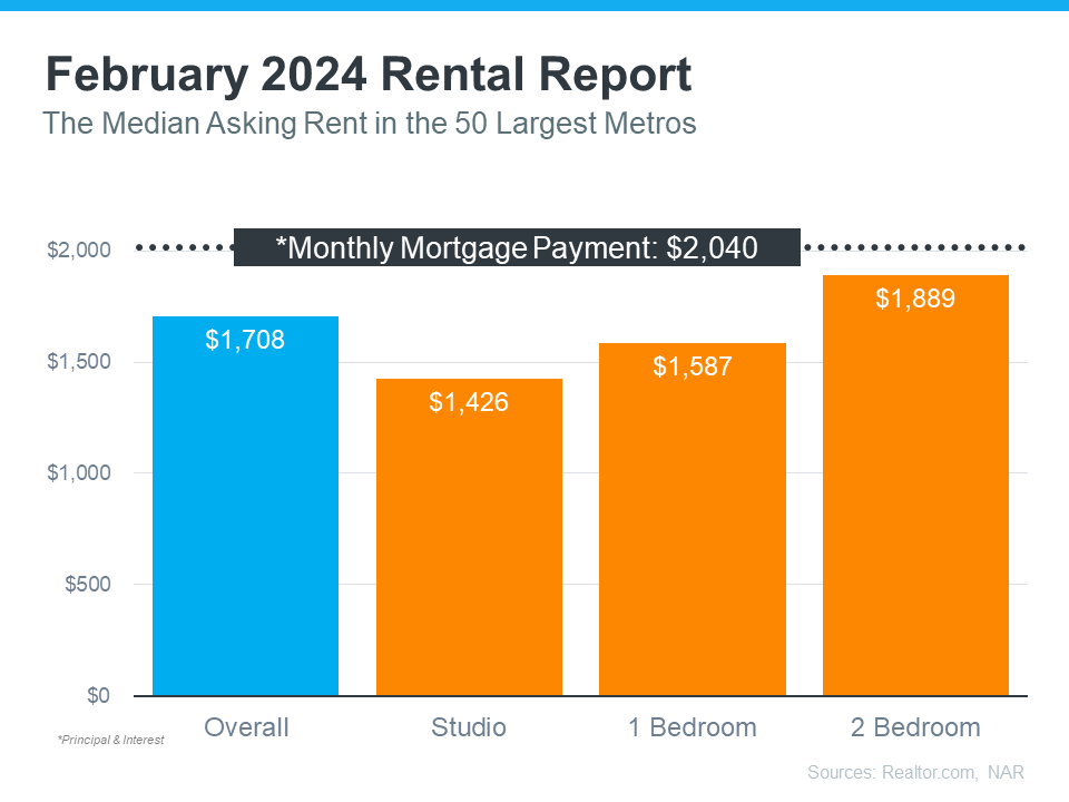 February 2024 Rental Report Graph