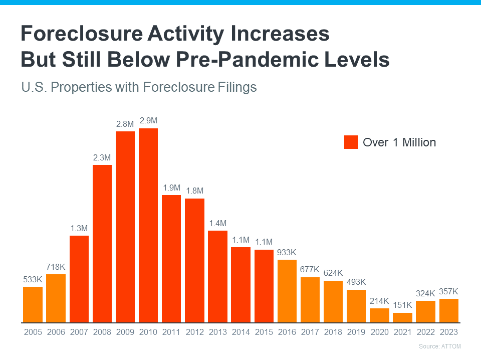 Foreclosure Activity Increases But Still Below Pre-Pandemic Levels Graph