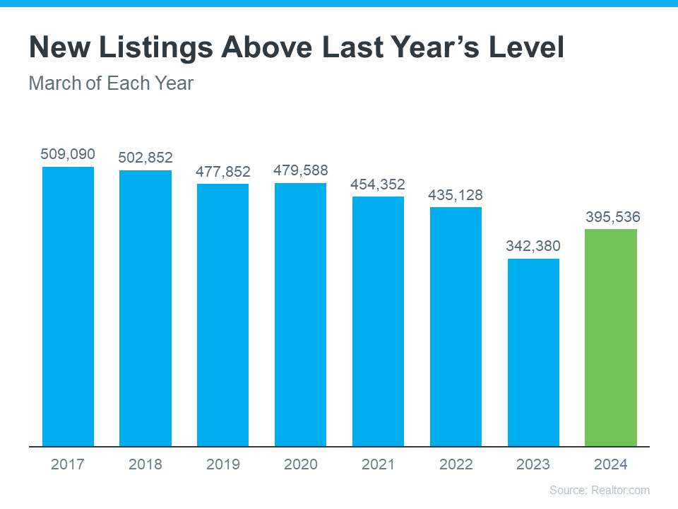New Listings Above Last Year's Level Bar Graph