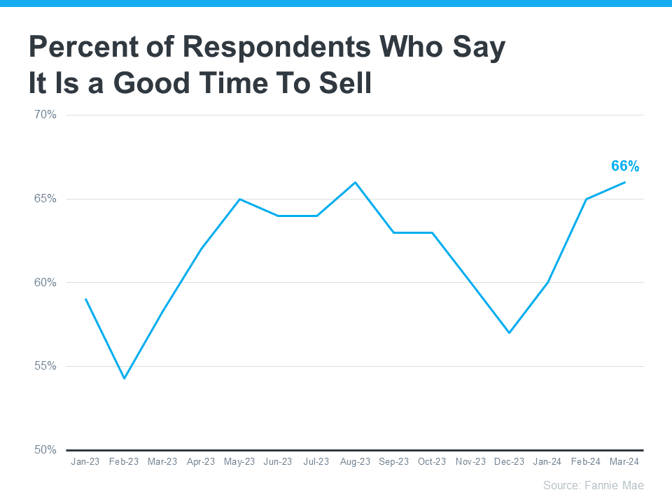 Percent of Respondents Who Say It Is A Good Time to Sell - Line Graph