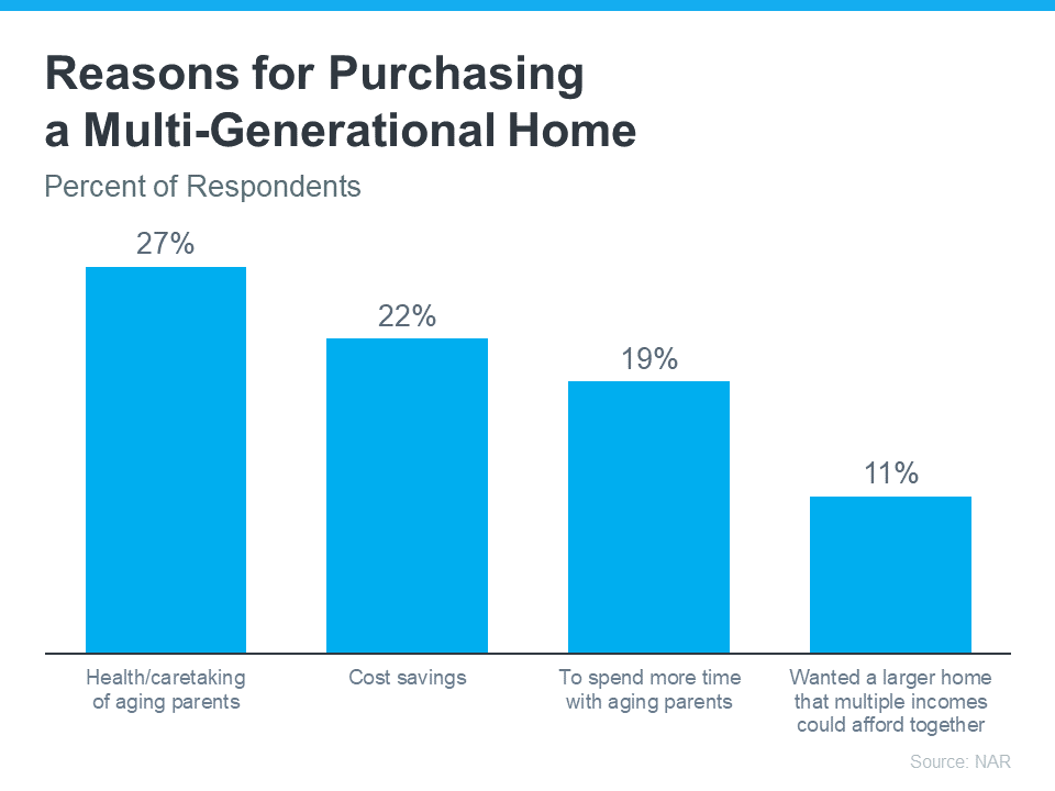 Reasons for Purchasing a Multi-Generational Home Bar Graph by NAR