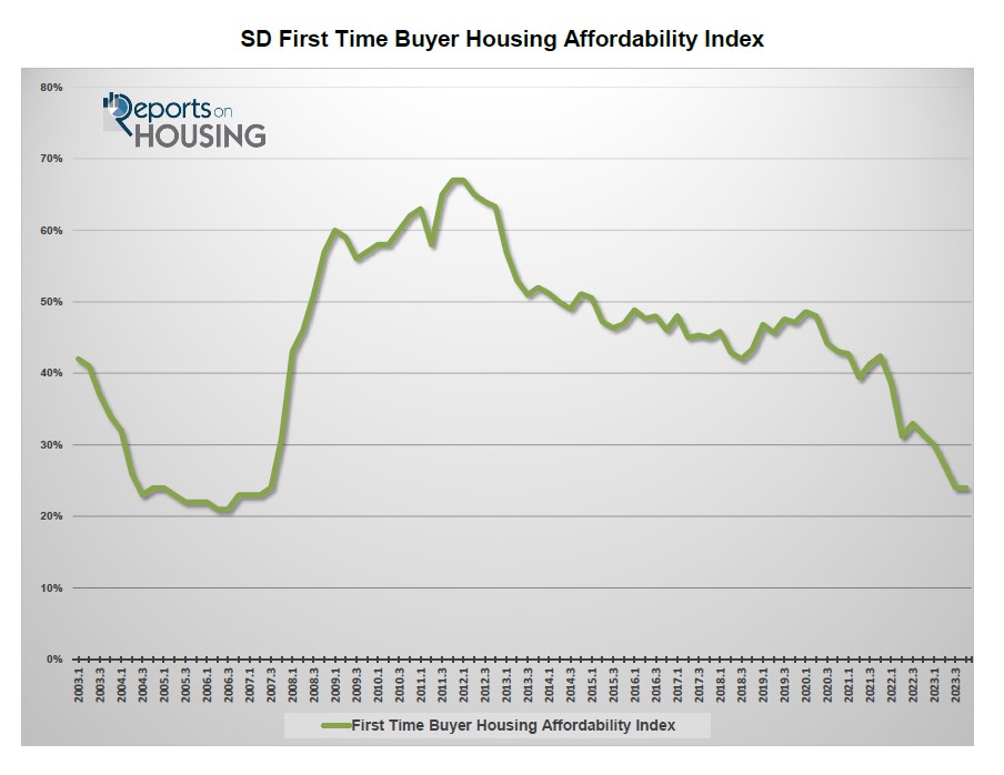SD First Time Buyer Housing Affordability Index Line Graph