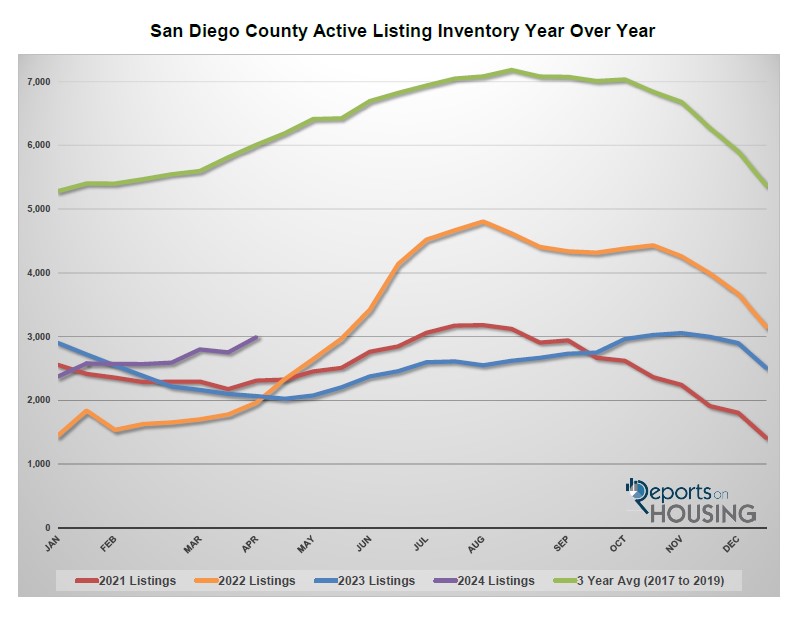 San Diego County Active Listing Inventory Year Over Year Line Graph