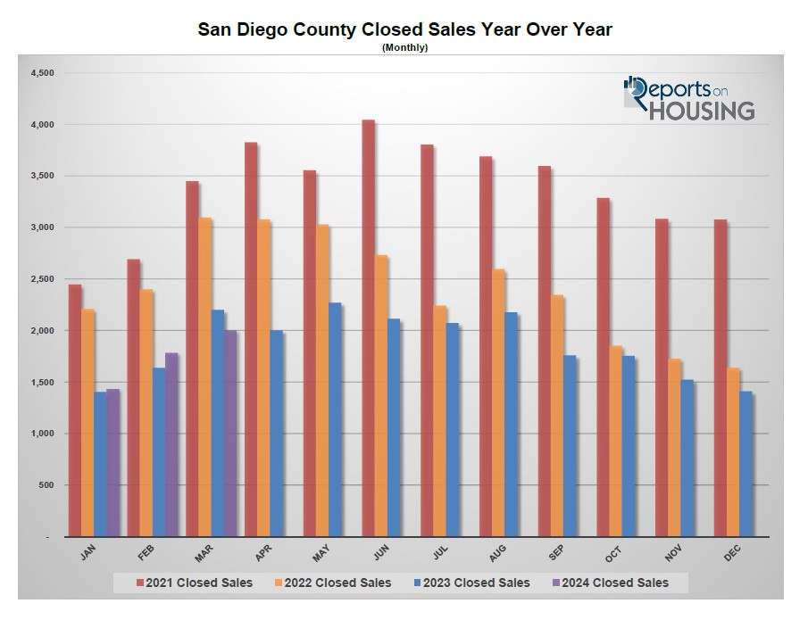 San Diego County Closed Sales Year Over Year Bar Graph