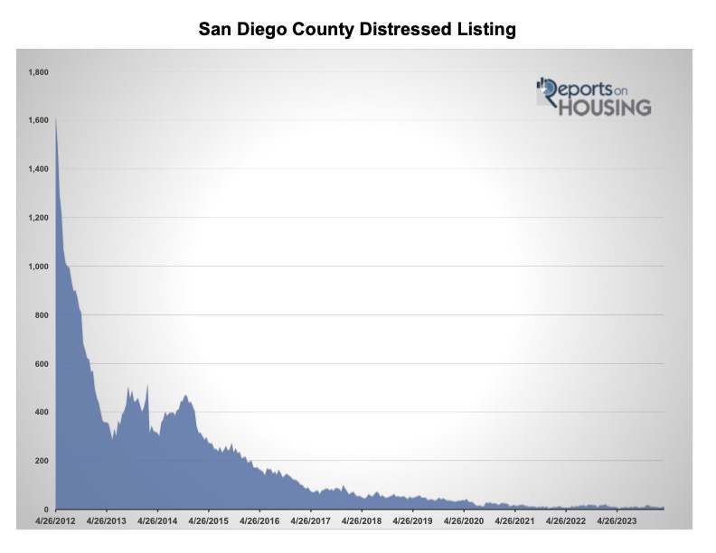 San Diego Foreclosure and Distressed Properties
