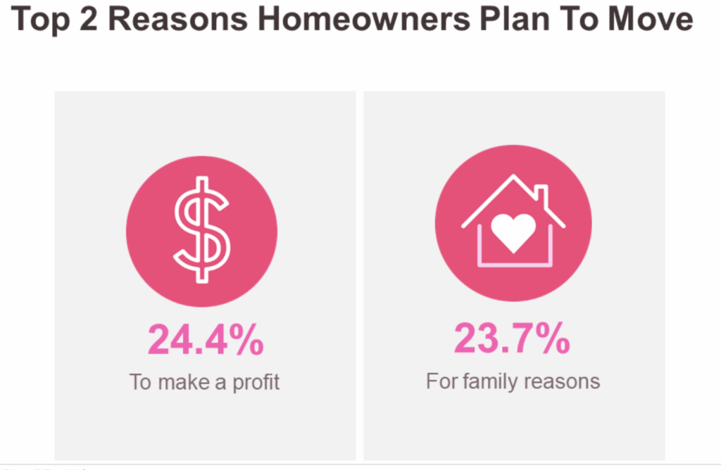 chart in pink showing 2 reason homeowner plan to move