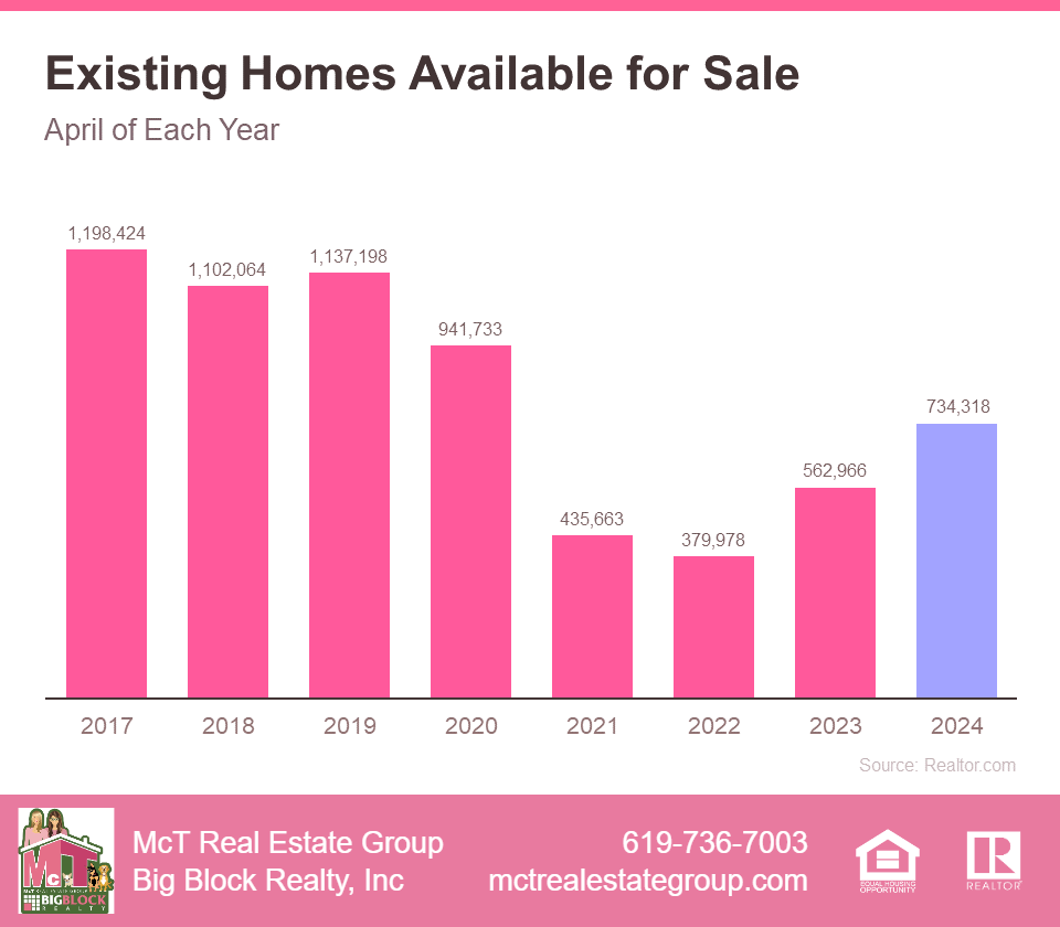 Existing Homes Available for Sale - April of Each Year Bar Graph by Realtor