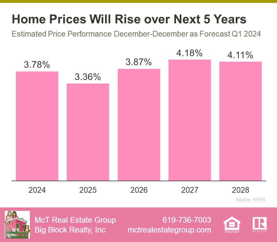 Home Prices Will Rise Over Next 5 Years Bar Graph by HPES