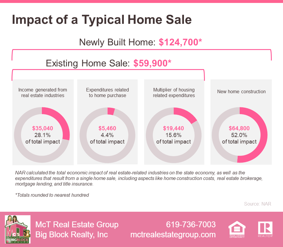 Impact of a Typical Home Sale Infographic from NAR