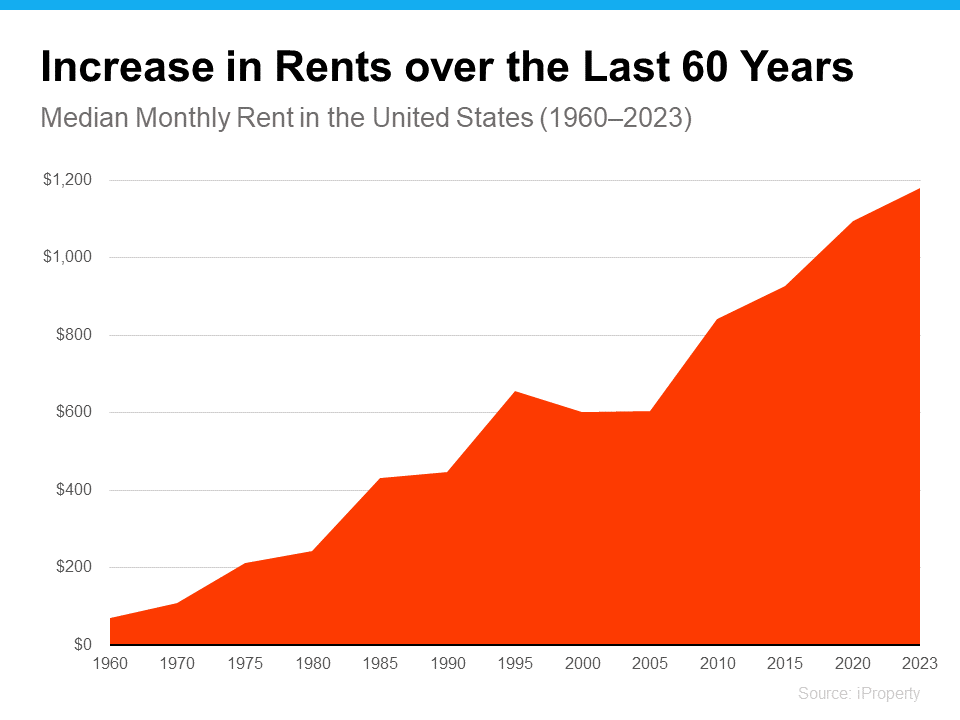 Increase in Rents Over the Last 60 Years Graph