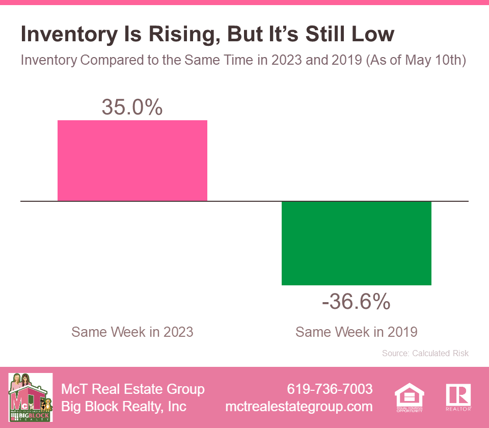 Inventory Is Rising, But It's Still Low Bar Graph by Calculated Risk