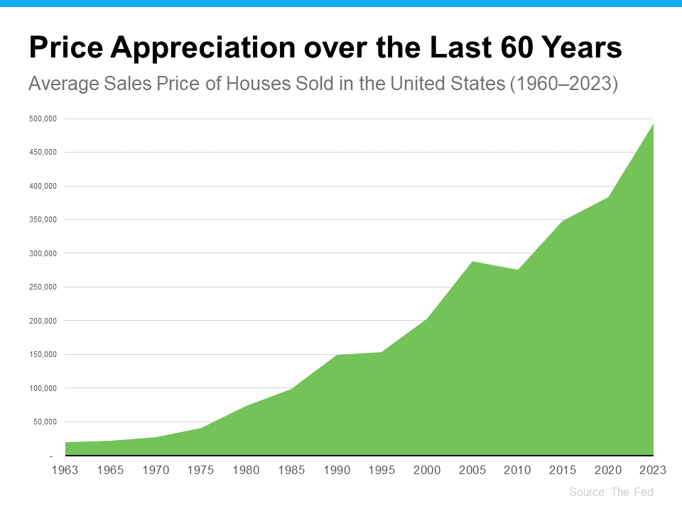 Price Appreciation Over the Last 60 Years Graph