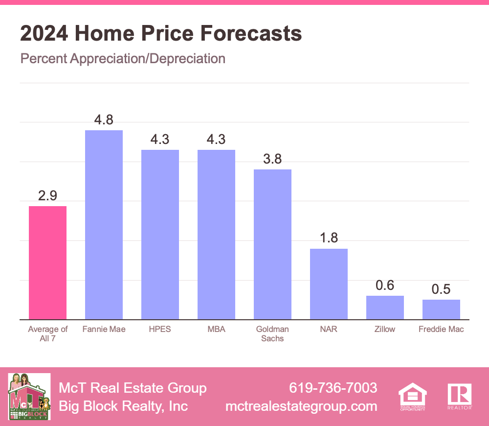 2024 Mid-Year Forecast - Mortgage Rates Predictions 2024 Chart