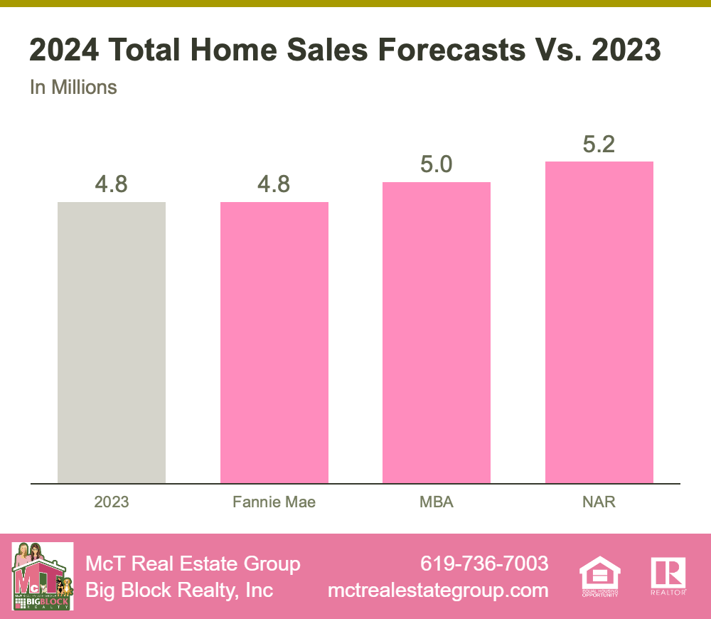 2024 Home Sales Forecasts bs 2023 in Millions Bar Graph Comparison