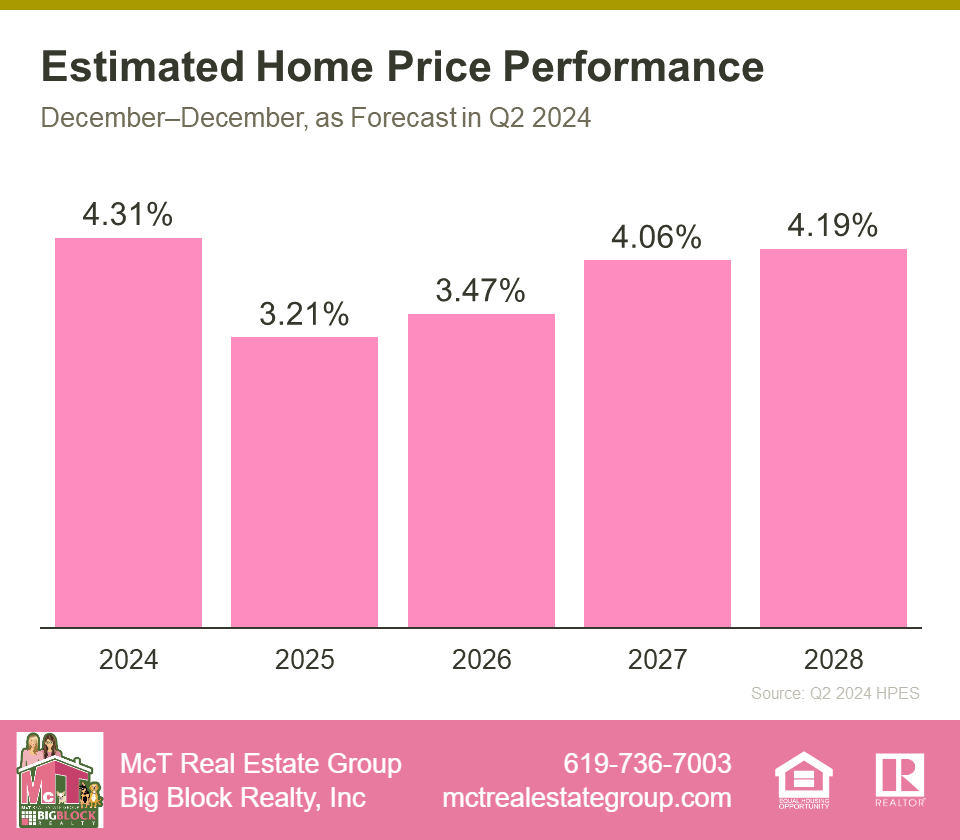 Estimated Home Price Performance for Q2 2024 by HPES