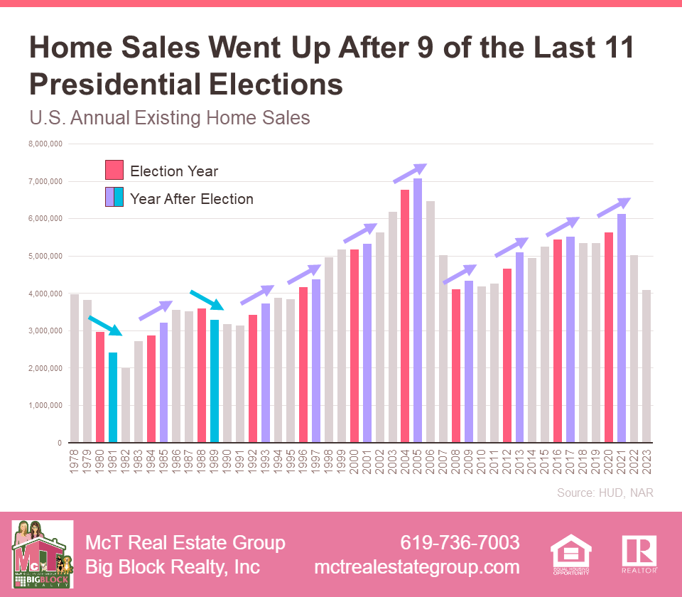 Home Sales Went Up After 9 of the Last 11 Presidential Elections