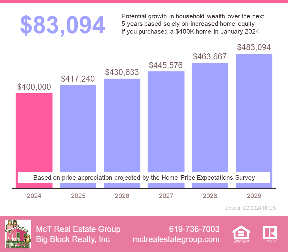 Potential Growth in Household Wealth Over the the Next 5 Years Graph by HPES