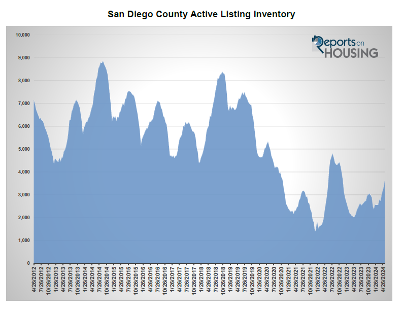 Real Estate Market Update - San Diego Active Listing Inventory