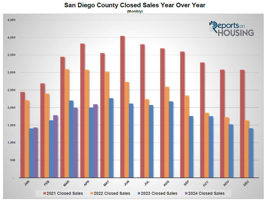 San Diego County Closed Sales Year over Year