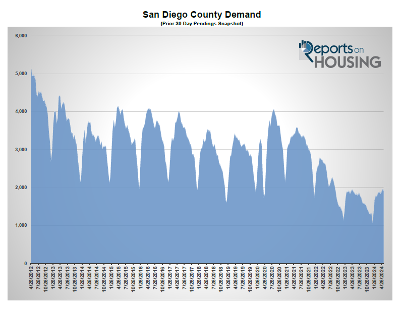 Real Estate Market Update - San Diego County Demand Graph