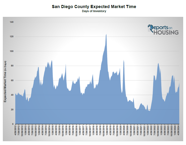 San Diego County Expected Market Time