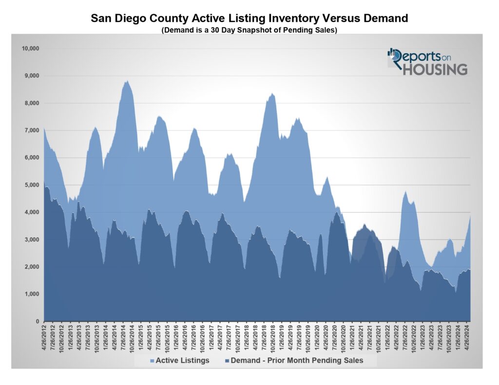 Active Listing Inventory vs Demand - Graph