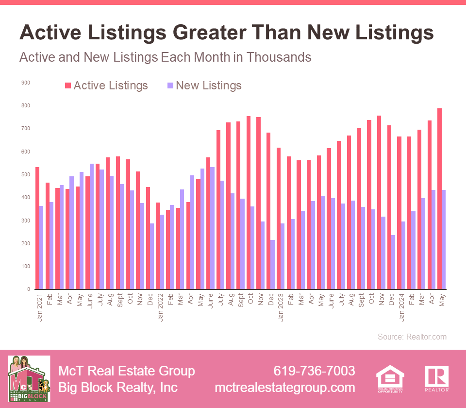 Timeframes Explained - Active Listings Greater than New Listings Bar Graph