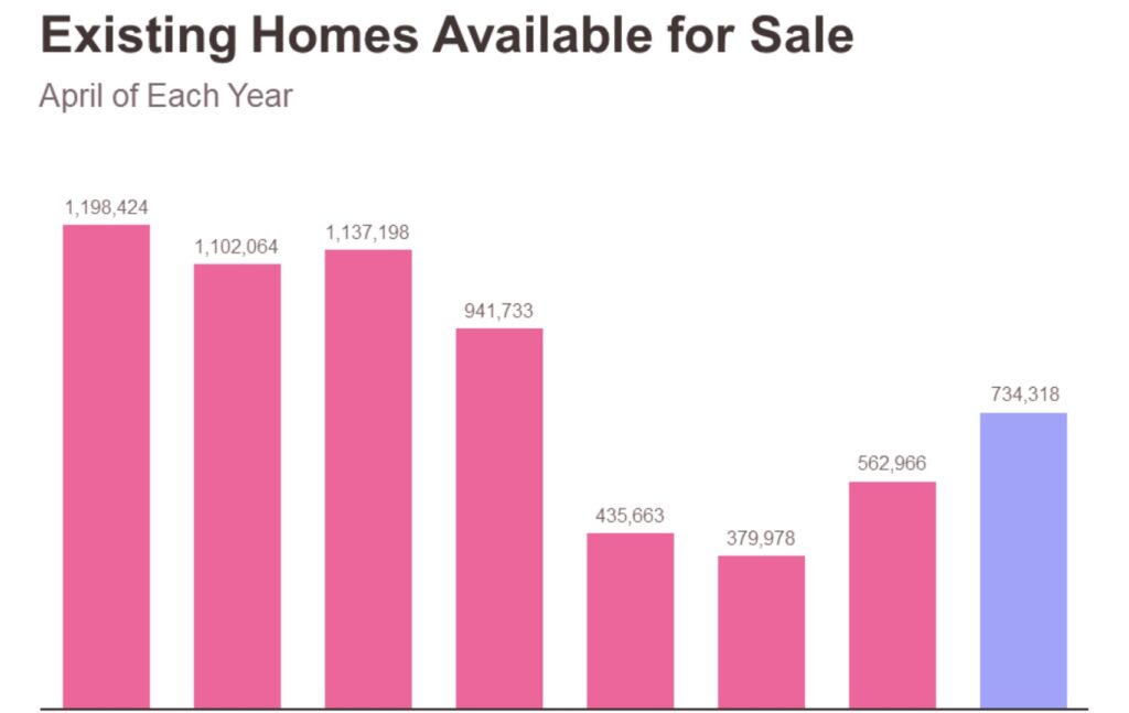 Existing homes for sale in April by year, showing inventory rising in 2024 compared to 2023.