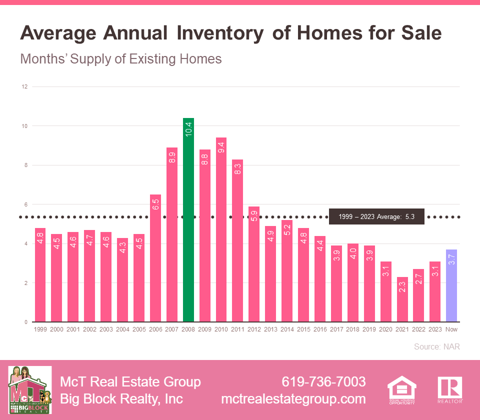 Average Annual Inventory of Homes for Sale Graph by NAR