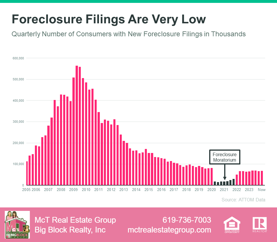 Foreclosure Fillings Are Very Low Bar Graph by ATTOM