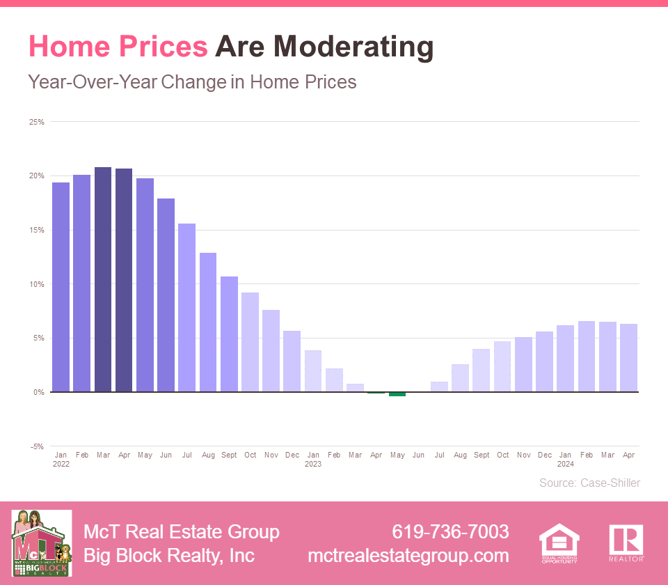 Home Prices Are Moderating Bar Graph by Case Shiller