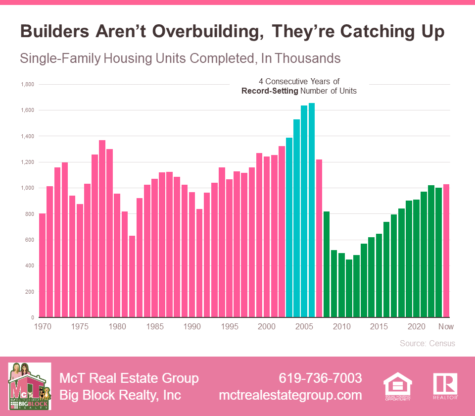 Housing Inventory this 2024 - Builders Aren't Overbuilding, They're Catching Up Graph by Census