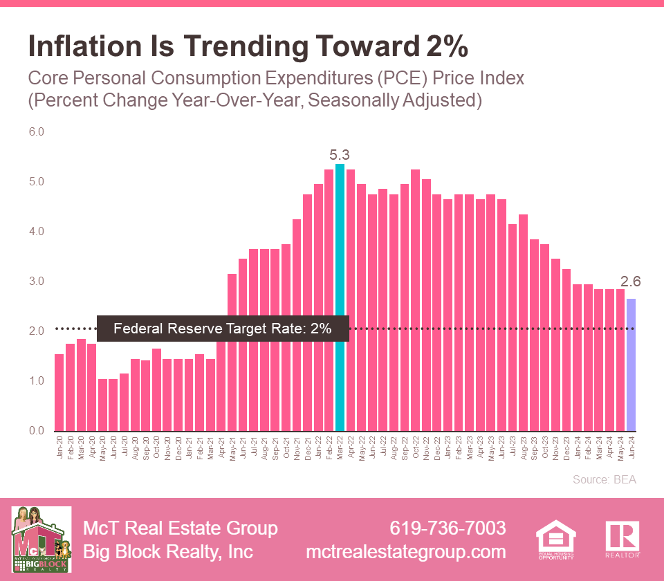 Inflation is Trending Toward 2% Graph by BEA