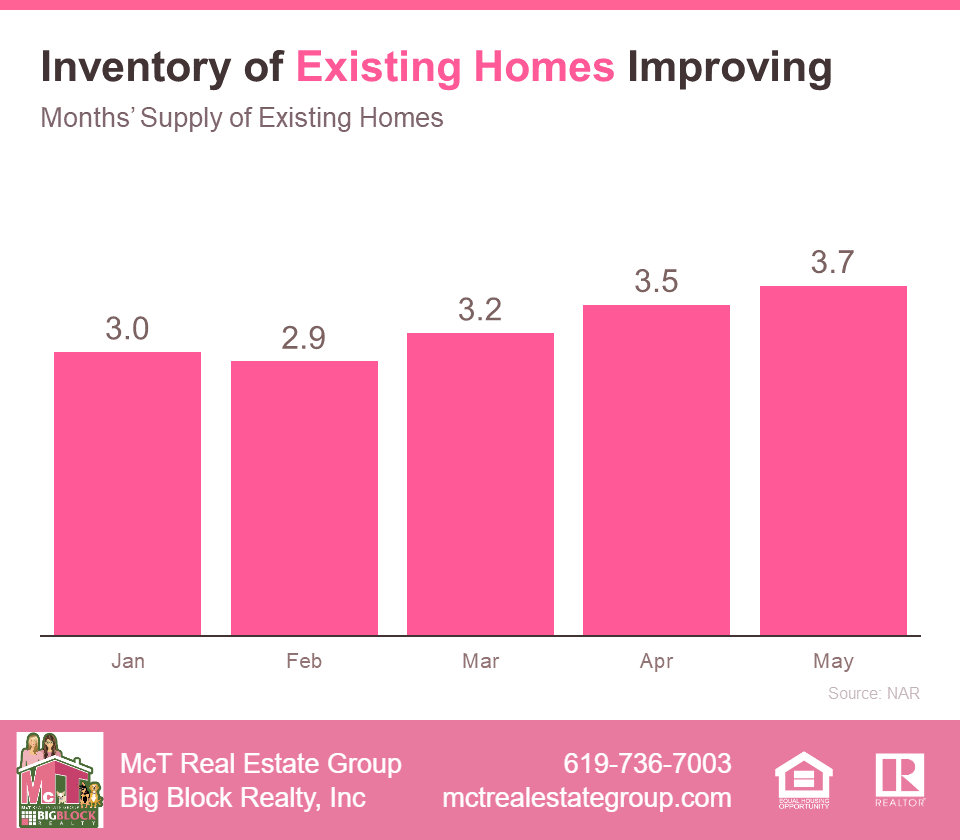 Inventory of Existing Homes Improving Bar Graph By NAR