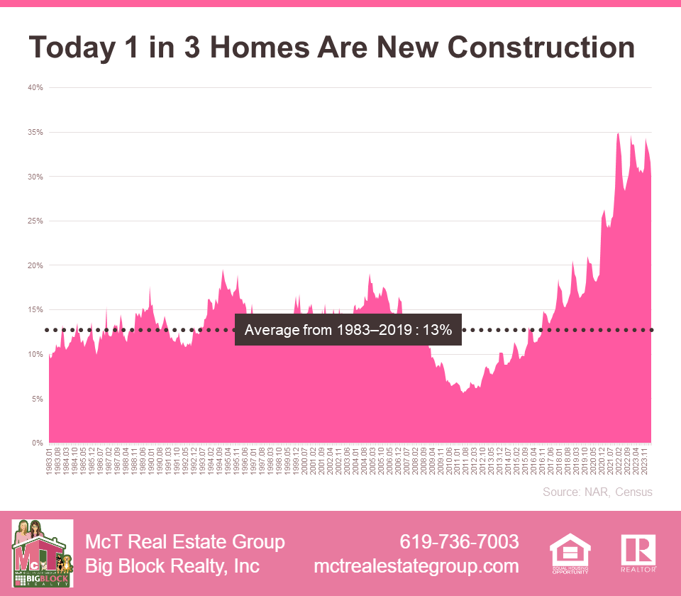 Today 1 in 3 Homes Are New Construction Homes Bar Graph by NAR