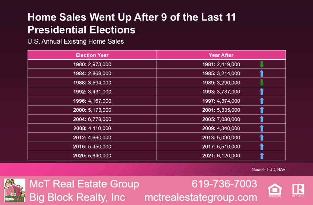 Home Sales Went Up After 9 of the Last 11 Presidential Elections Table by HUD and NAR